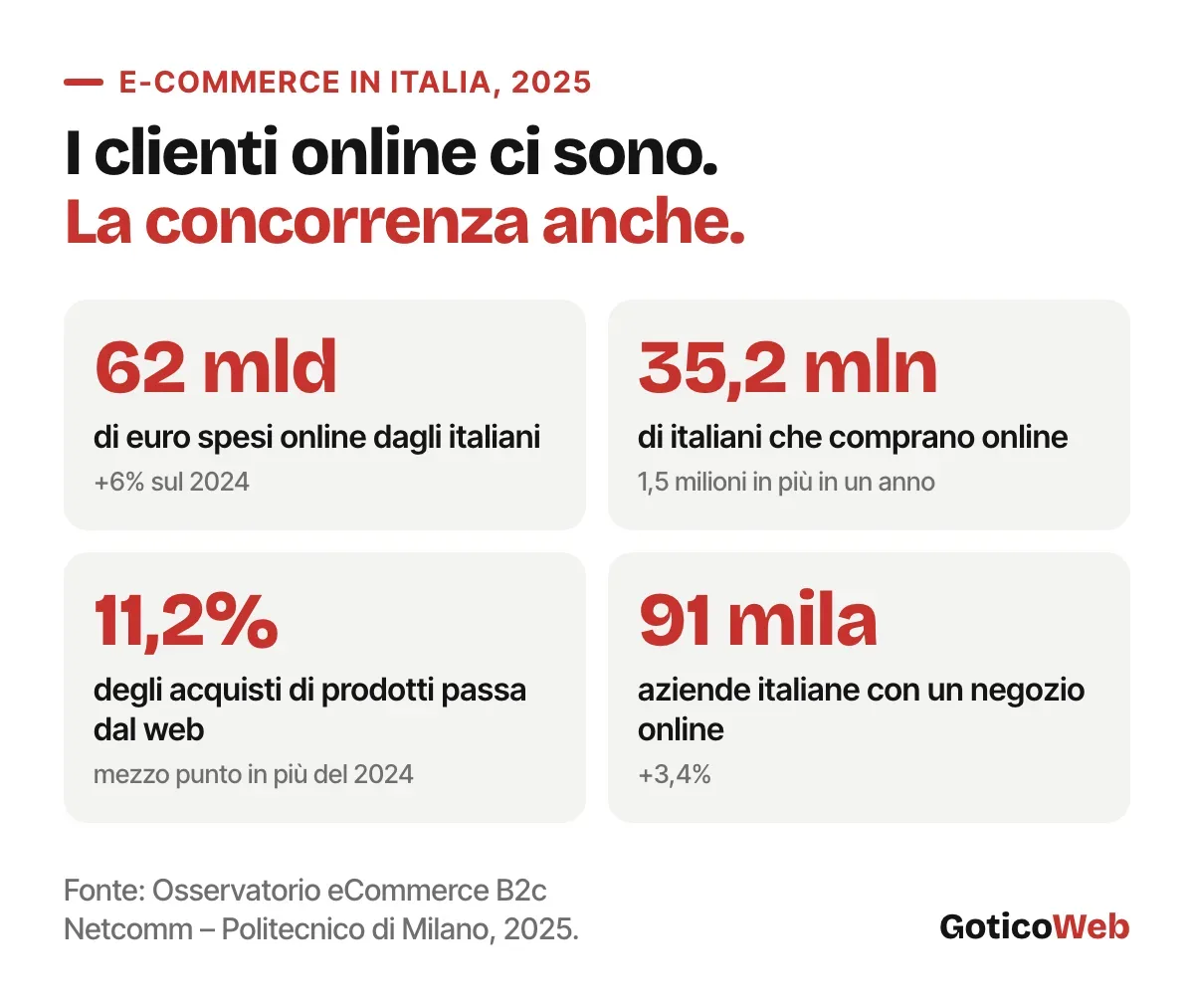 E-commerce in Italia nel 2025: oltre 62 miliardi di euro spesi online (+6%), 35,2 milioni di acquirenti, 11,2% degli acquisti di prodotti sul web, circa 91 mila aziende con un negozio online.