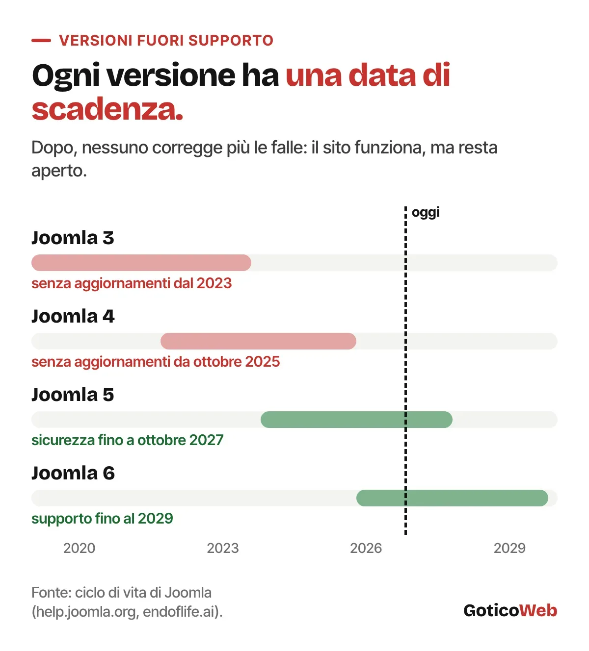 Linea del tempo del supporto di Joomla: Joomla 3 senza aggiornamenti dal 2023, Joomla 4 da ottobre 2025, Joomla 5 con sicurezza fino a ottobre 2027, Joomla 6 fino al 2029.