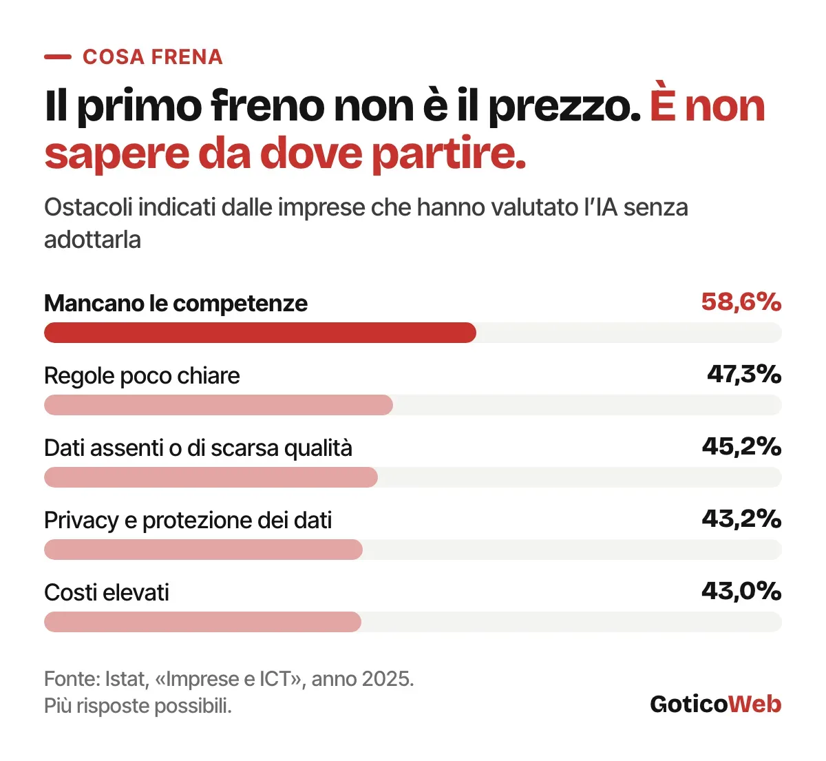 Ostacoli indicati dalle imprese che hanno valutato l'IA senza adottarla: competenze 58,6%, regole poco chiare 47,3%, dati 45,2%, privacy 43,2%, costi 43%.