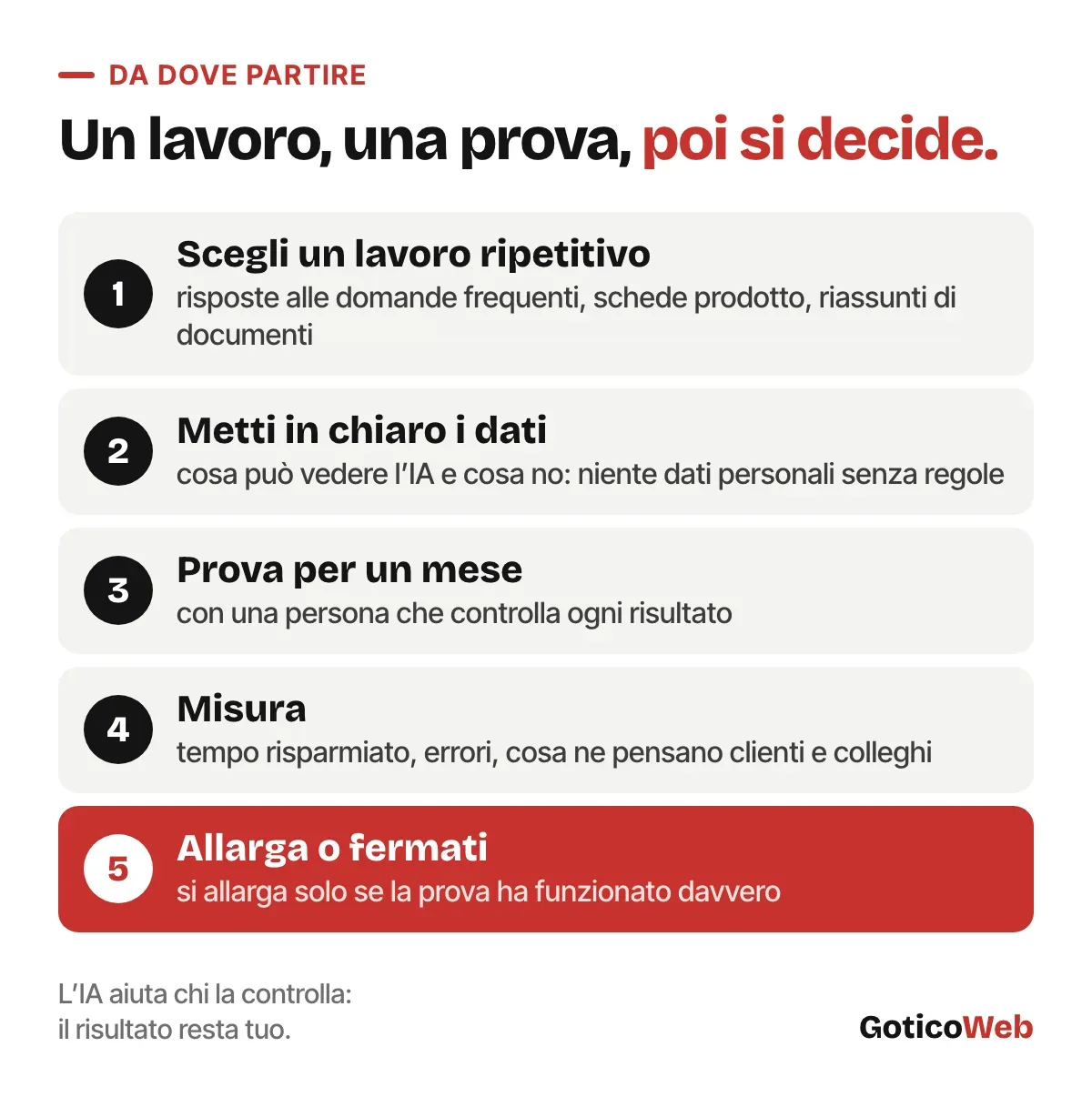 Cinque passi per provare l'IA: scegliere un lavoro ripetitivo, chiarire quali dati usare, provare per un mese con controllo umano, misurare, allargare solo se funziona.