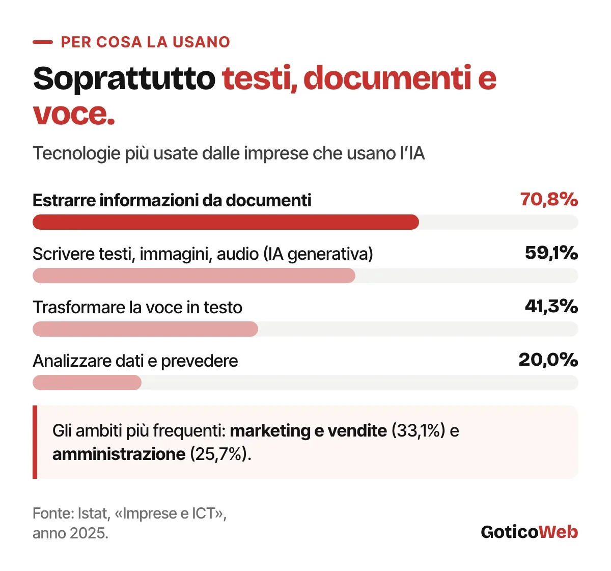 Per cosa le imprese usano l'IA: estrarre informazioni da documenti 70,8%, IA generativa 59,1%, voce in testo 41,3%, analisi dei dati 20%; ambiti principali marketing e vendite e amministrazione.