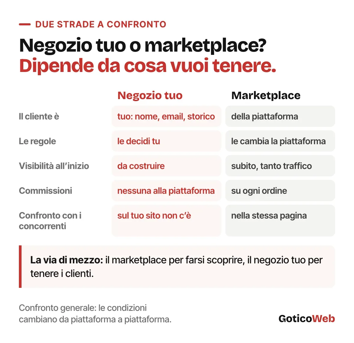 Confronto tra negozio proprio e marketplace: di chi è il cliente, chi decide le regole, visibilità iniziale, commissioni, confronto con i concorrenti.