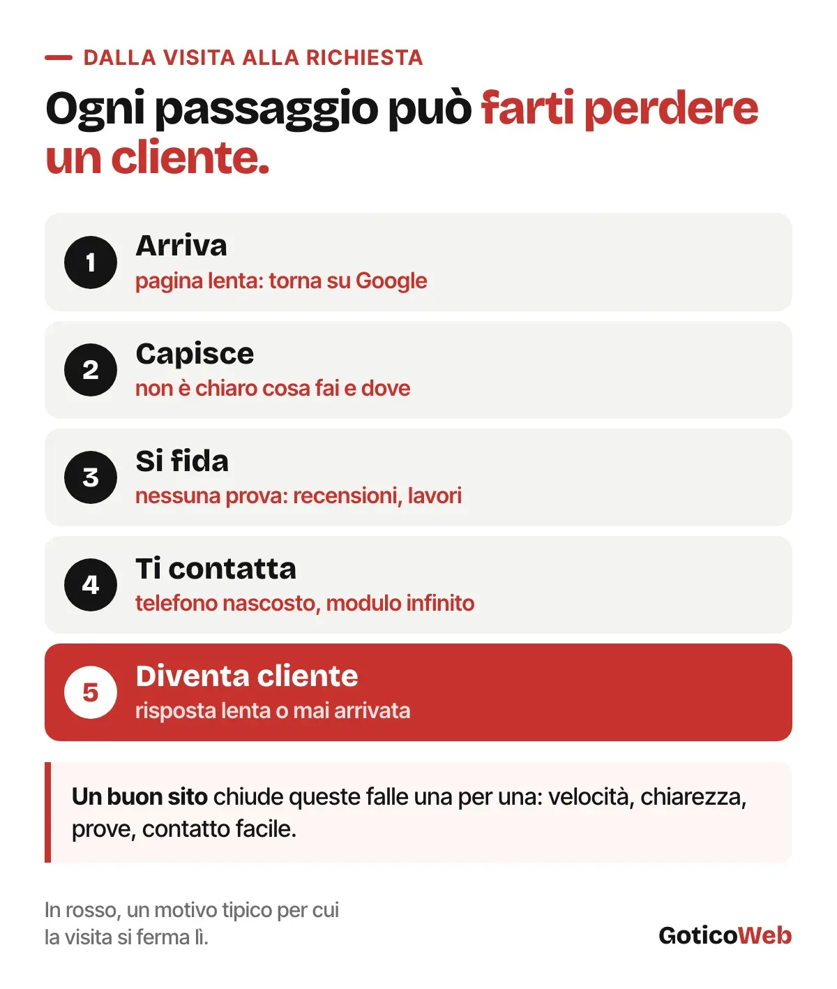 Il percorso della visita in cinque passaggi: arriva, capisce, si fida, ti contatta, diventa cliente, con il motivo per cui si può perdere a ogni passaggio.