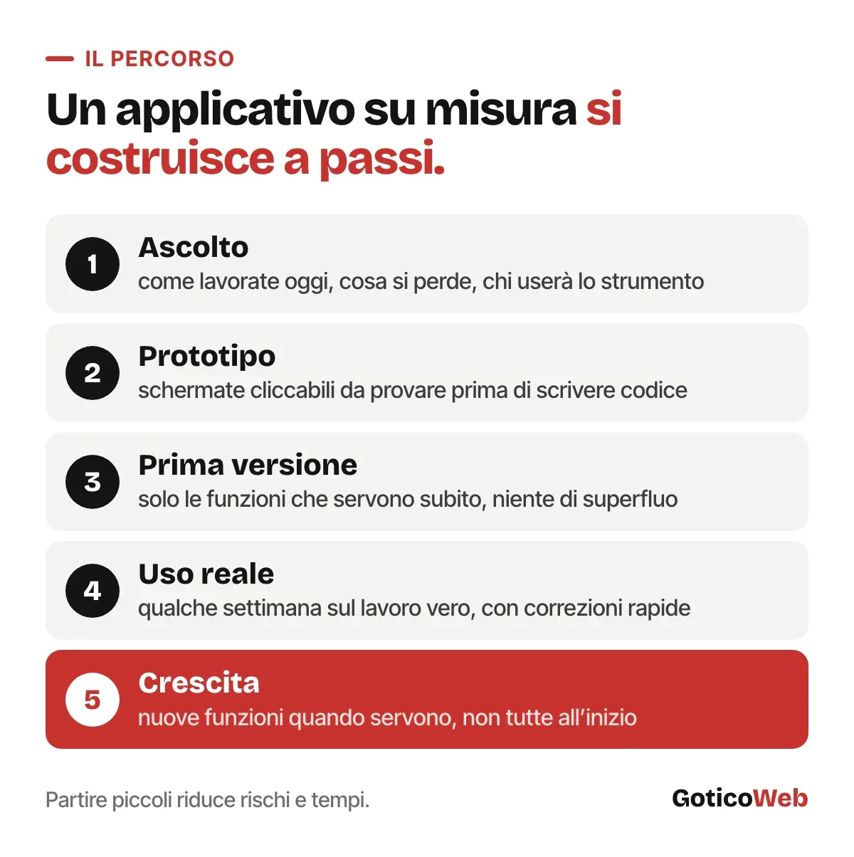 Il percorso di un applicativo su misura in cinque passi: ascolto, prototipo, prima versione, uso reale, crescita.