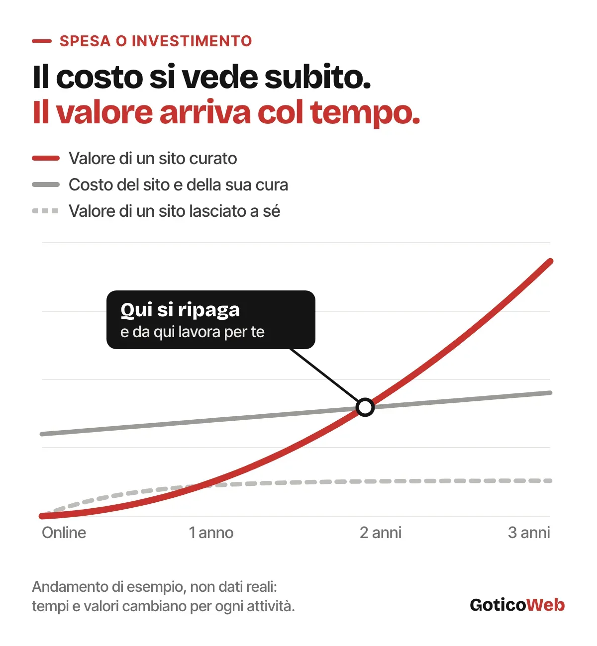 Grafico di esempio: il costo del sito cresce poco nel tempo, il valore di un sito curato cresce fino a superarlo, quello di un sito trascurato si ferma.