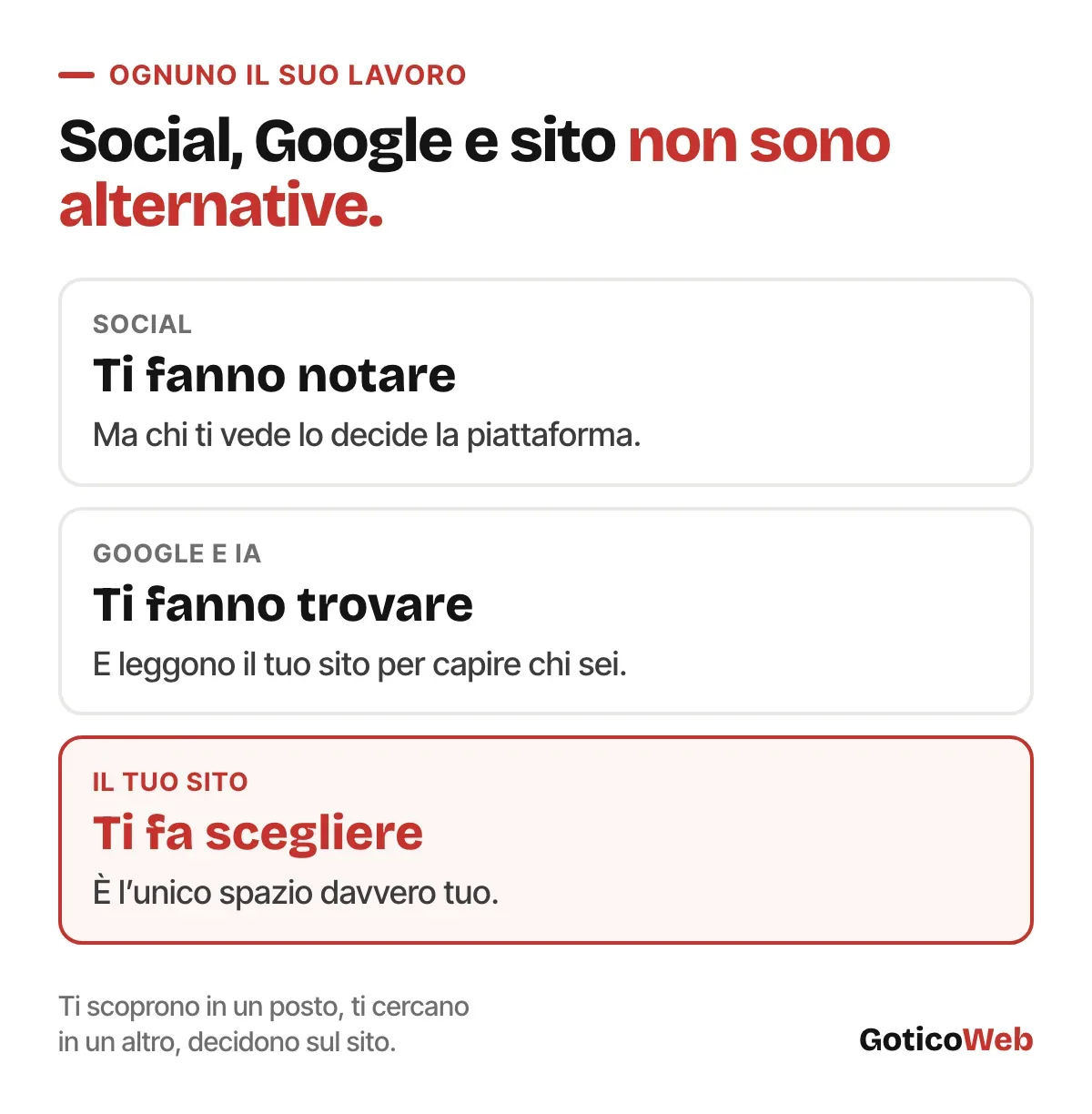 Social, Google e sito: i social fanno notare, Google e IA fanno trovare, il sito fa scegliere ed è l’unico spazio davvero tuo.