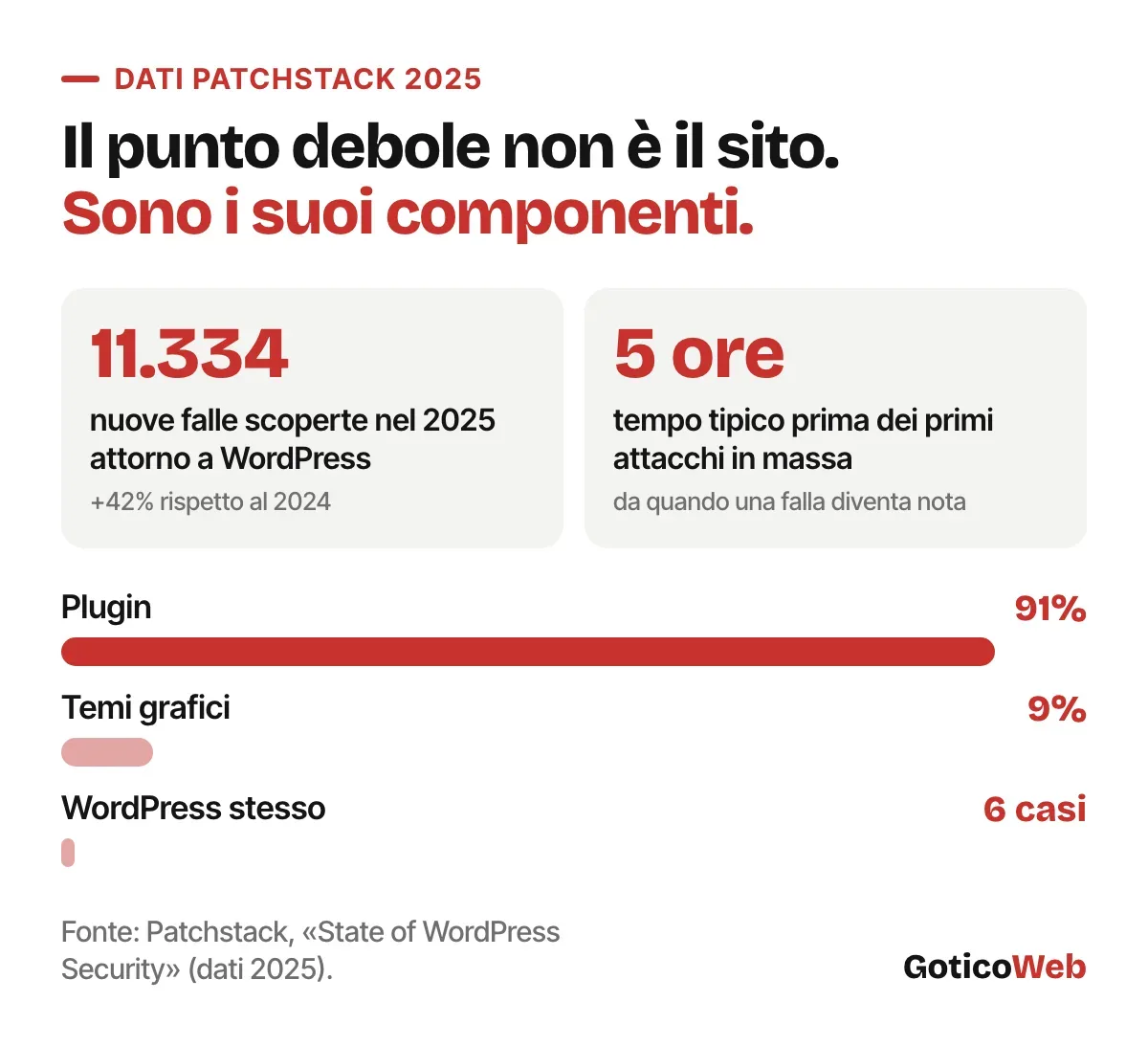 Dati Patchstack 2025: 11.334 nuove falle attorno a WordPress, +42% sul 2024; il 91% nei plugin, il 9% nei temi, 6 casi in WordPress; primi attacchi in massa dopo circa 5 ore.