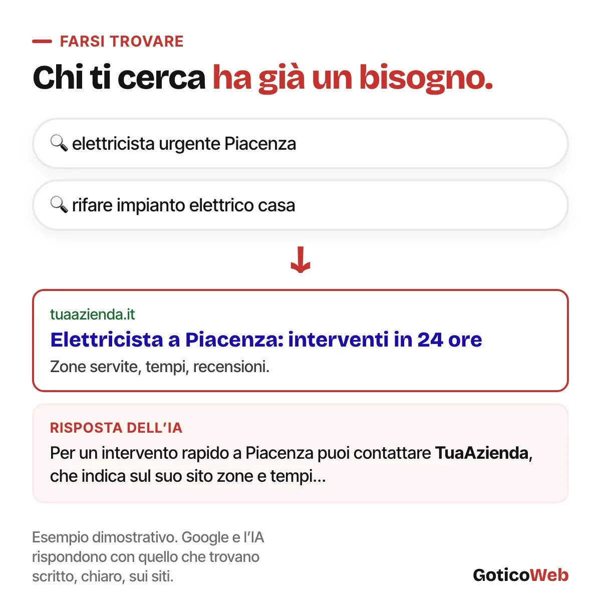 Ricerche come «elettricista urgente Piacenza» portano al risultato su Google e alla risposta dell’IA che cita il sito dell’azienda.