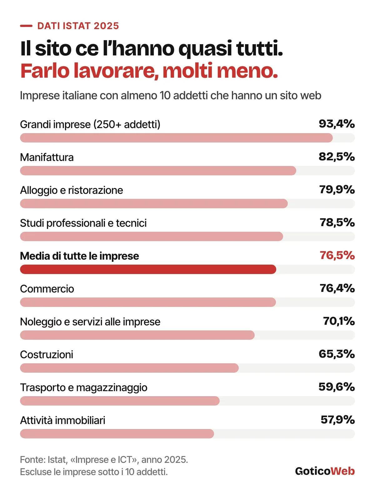 Grafico Istat 2025: imprese italiane con almeno 10 addetti che hanno un sito web, per settore. Media 76,5%, grandi imprese 93,4%, attività immobiliari 57,9%.