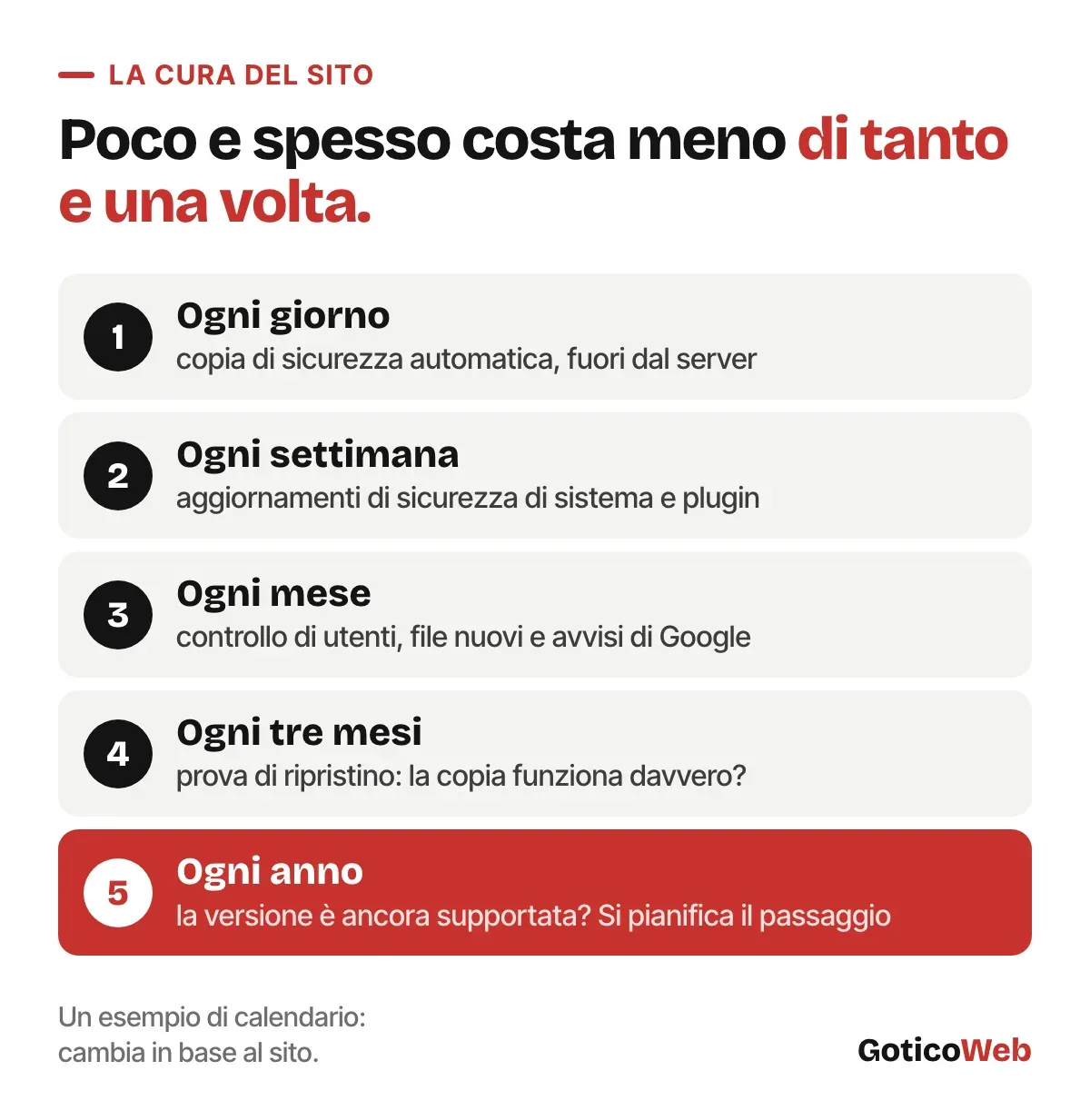 Calendario di cura del sito: copia di sicurezza ogni giorno, aggiornamenti ogni settimana, controlli ogni mese, prova di ripristino ogni tre mesi, verifica della versione ogni anno.
