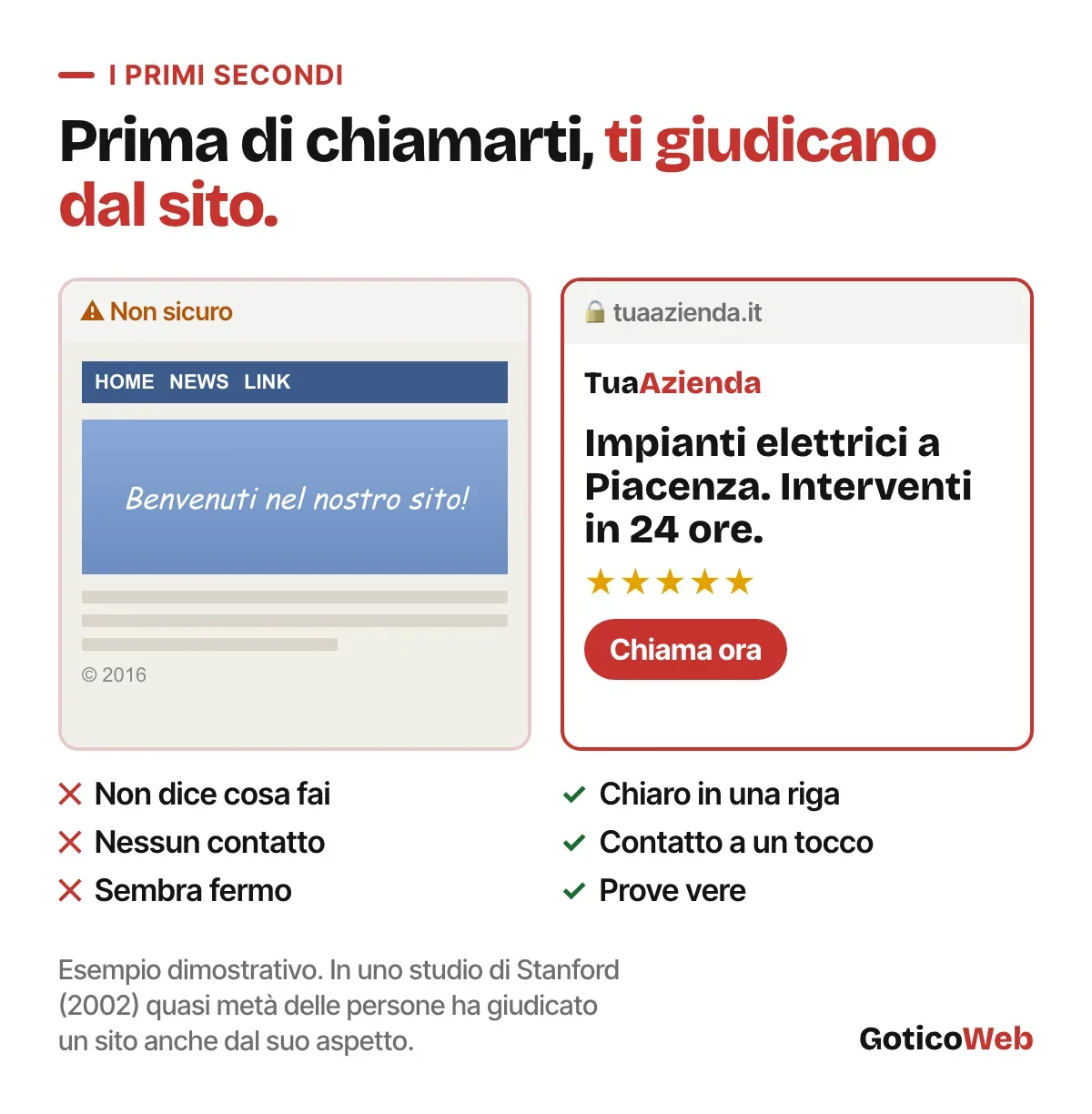 Confronto tra un sito trascurato, non sicuro e senza contatti, e un sito curato con titolo chiaro, pulsante Chiama ora e recensioni.
