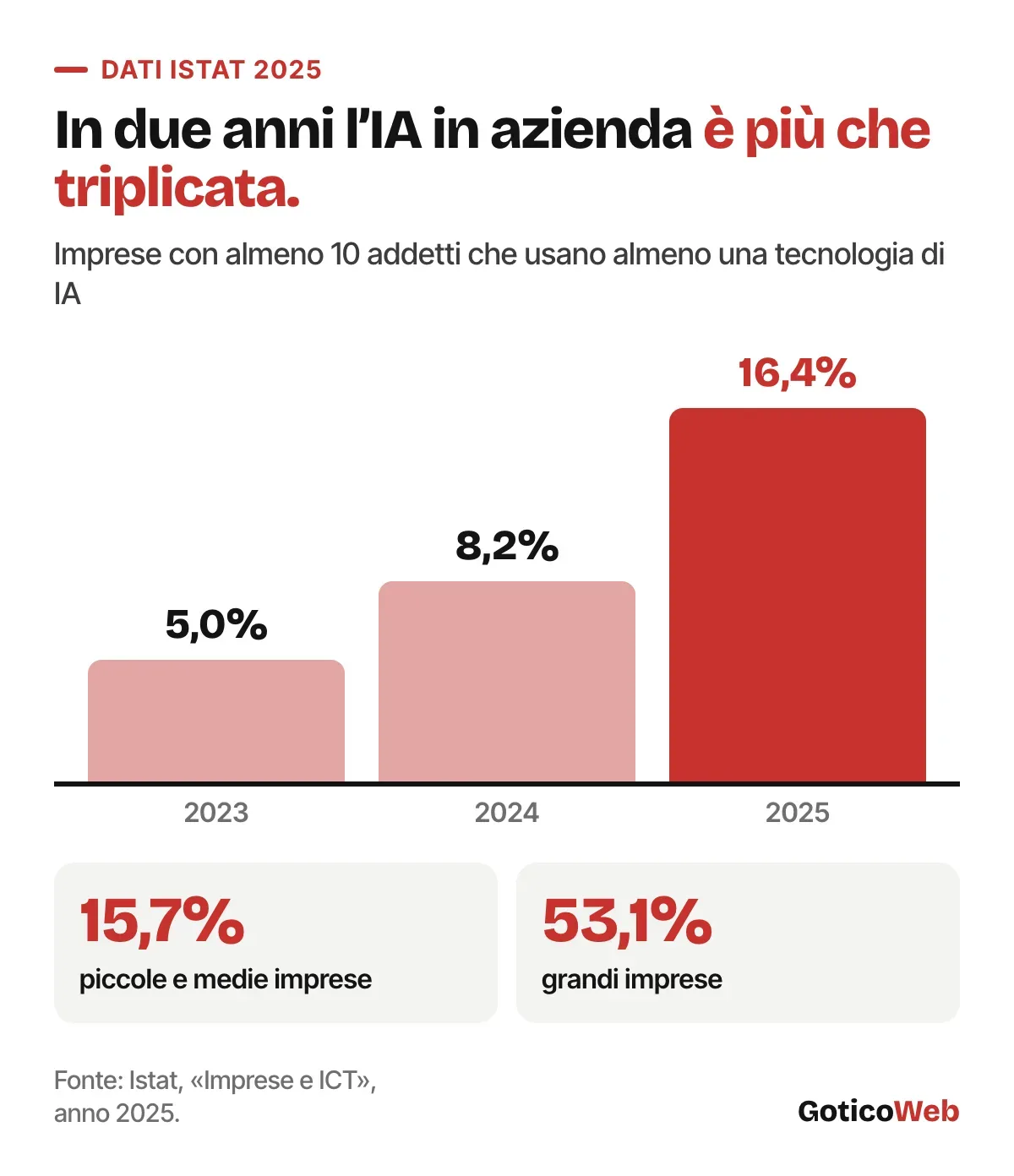 Dati Istat: imprese con almeno 10 addetti che usano l'IA, 5% nel 2023, 8,2% nel 2024, 16,4% nel 2025; il 15,7% delle PMI e il 53,1% delle grandi imprese.